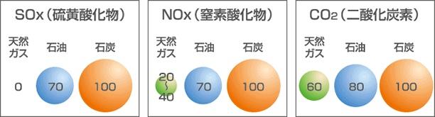 SOx・NOx・ＣＯ<sub>2</sub>排出量の比較